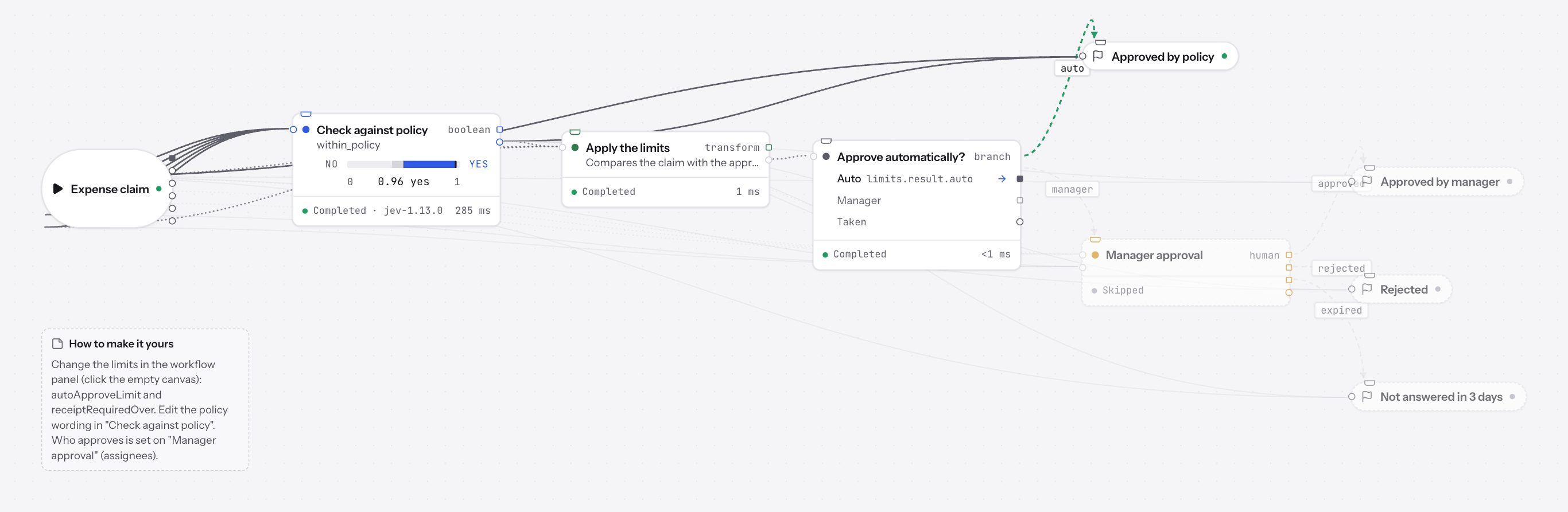 The Expense approval flow after a run: Expense claim, Check against policy (within policy: yes), Apply the limits, Approve automatically? taking the auto branch to Approved by policy, while Manager approval and its approved, rejected and expired outcomes are skipped