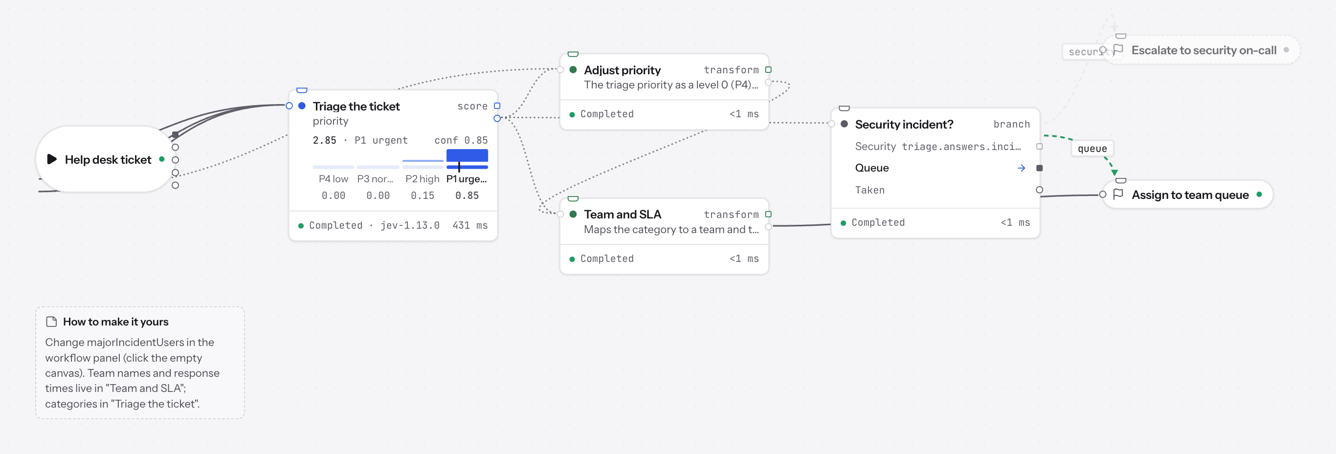 The IT help desk routing flow after a run: Help desk ticket, Triage the ticket (P1 urgent), Adjust priority, Team and SLA, Security incident? taking the queue branch to Assign to team queue, with Escalate to security on-call not taken
