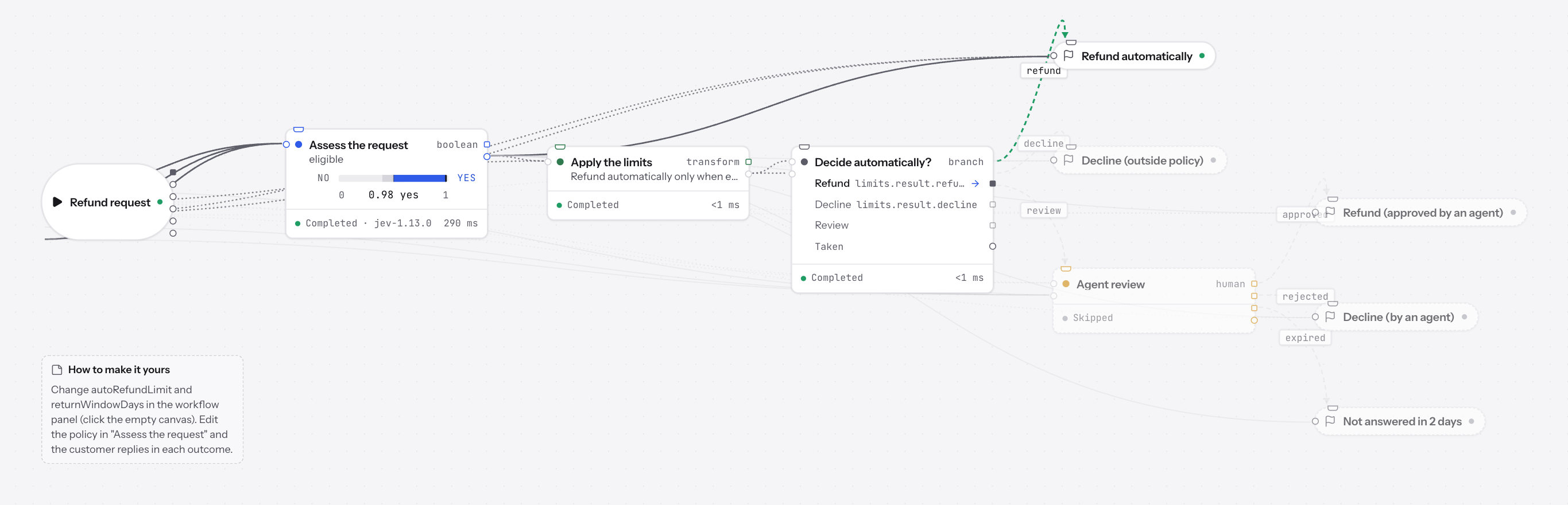 The Refund request handling flow after a run: Refund request, Assess the request (eligible: yes), Apply the limits, Decide automatically? taking the refund branch to Refund automatically, with Decline (outside policy), Agent review and its outcomes not taken