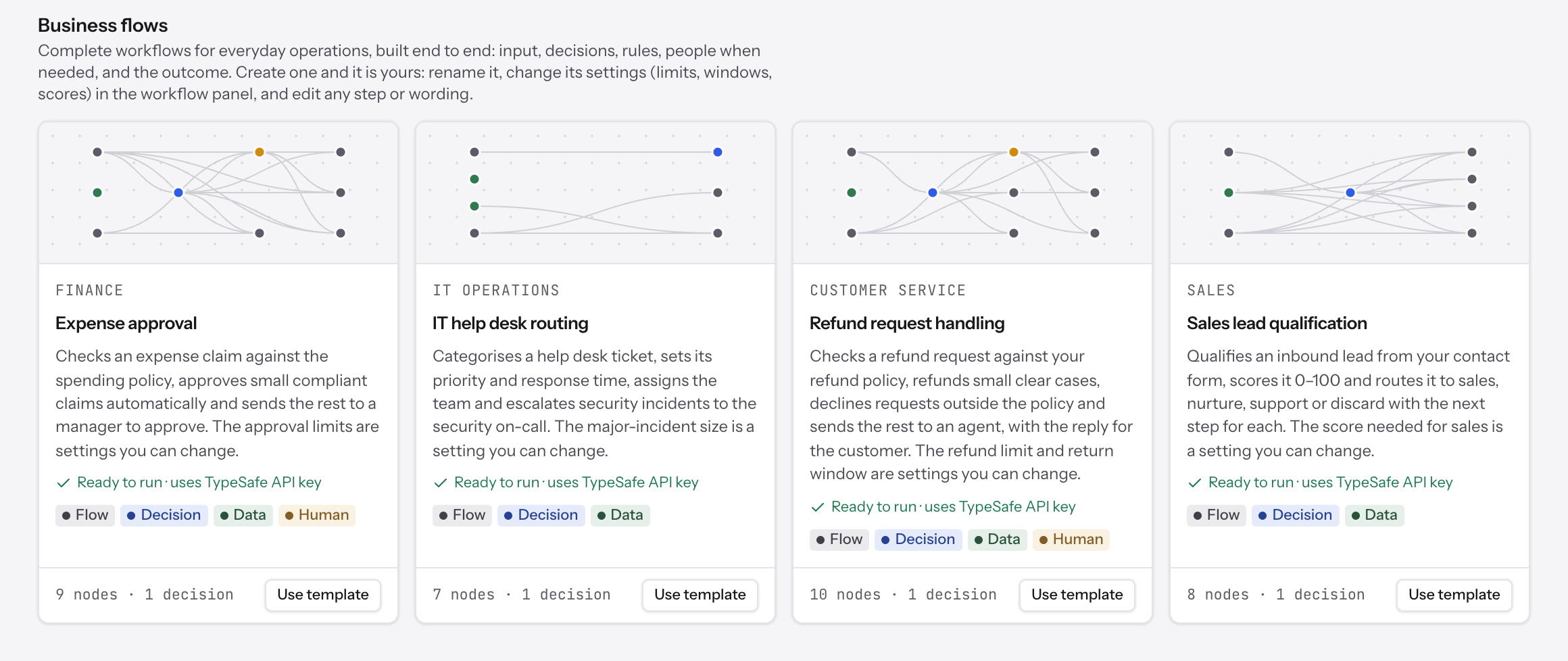 The Business flows section of the Templates page: Expense approval (finance), IT help desk routing (IT operations), Refund request handling (customer service) and Sales lead qualification (sales), each with a preview of its graph, what it does, and Ready to run with the TypeSafe API key