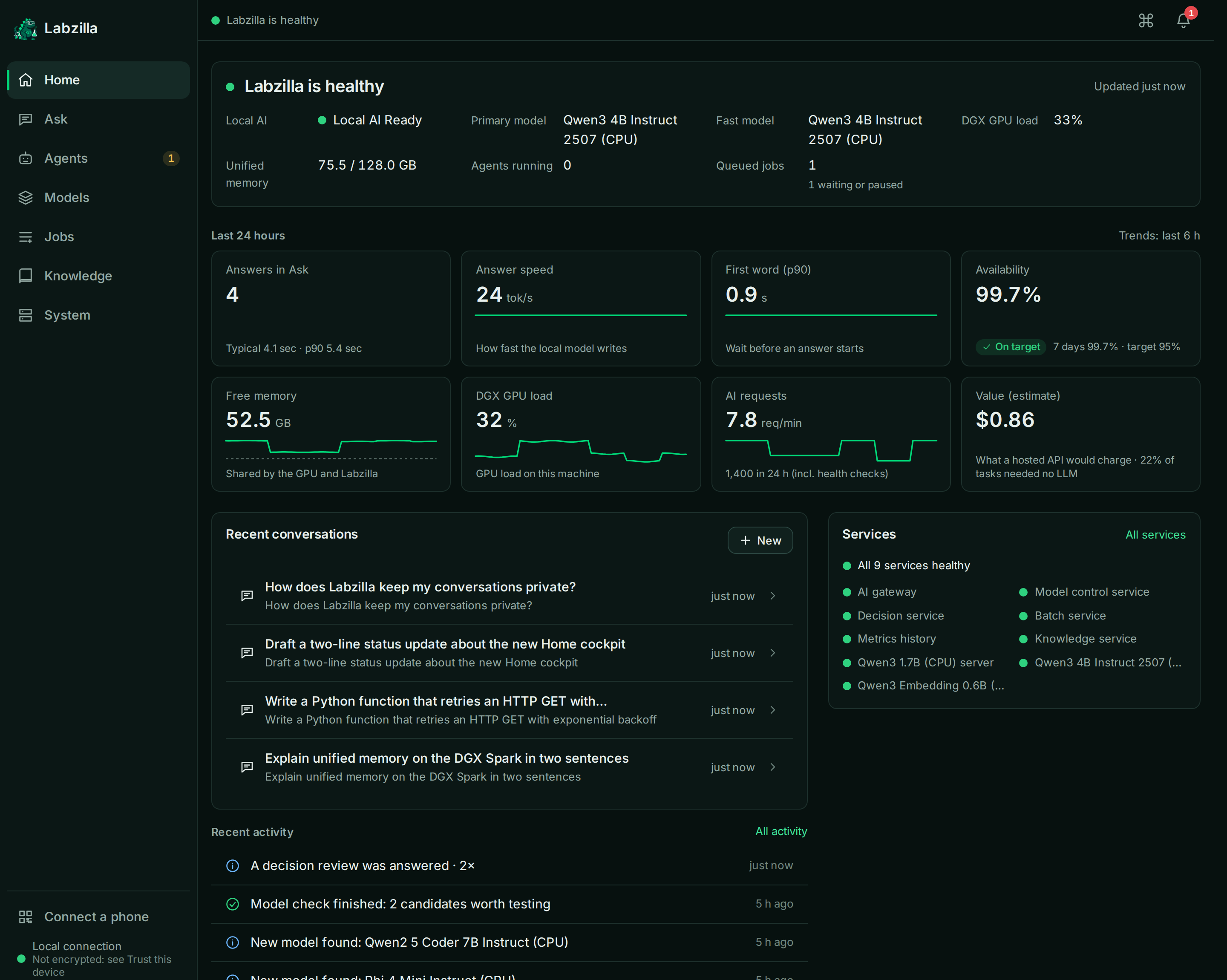 Labzilla Console Home: a Labzilla is healthy status block, then eight tiles for the last 24 hours (answers, answer speed, first word, availability, free memory, GPU load, AI requests, estimated value) with six-hour trend lines, recent conversations, service health and recent activity